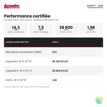 Performance certifiée de la thermopompe centrale ADD-ON Arcoaire H4H7T 60 000 BTU : SEER2 14,3, HSPF2 7,5