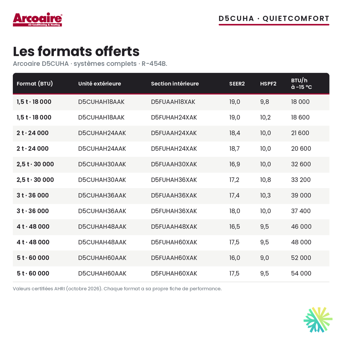 Thermopompe centrale Arcoaire D5CUHA : formats offerts