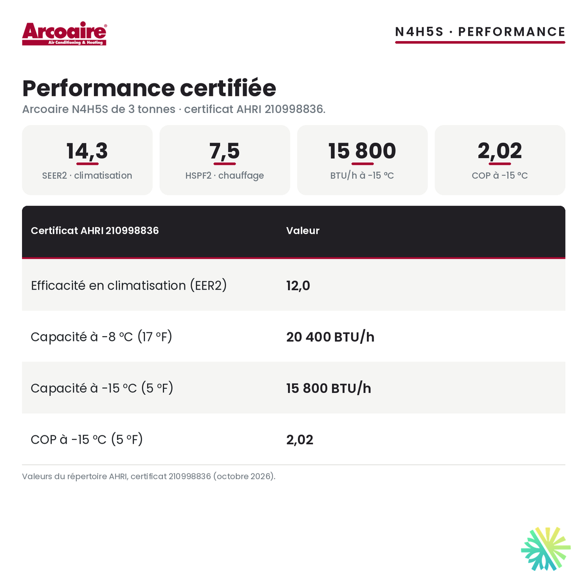 Performance certifiée de la thermopompe centrale Arcoaire N4H5S 36 000 BTU : SEER2 14,3, HSPF2 7,5