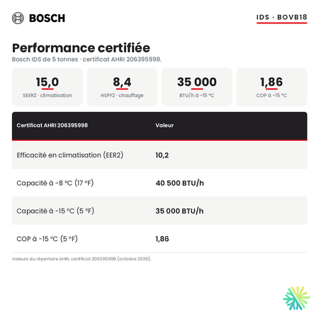 Performance certifiée de la thermopompe centrale Bosch IDS 60 000 BTU : SEER2 15,0, HSPF2 8,4