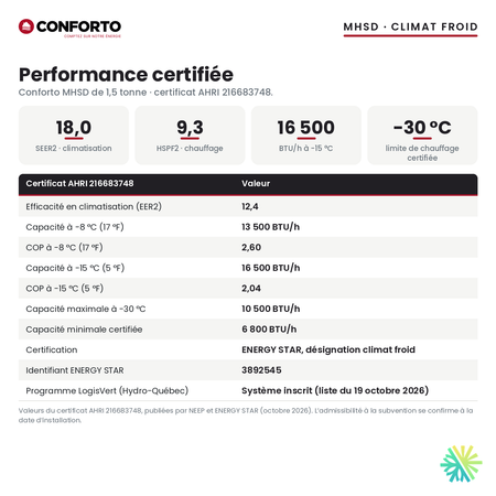Performance certifiée de la thermopompe centrale Conforto MHSD 18 000 BTU : SEER2 18,0, HSPF2 9,3