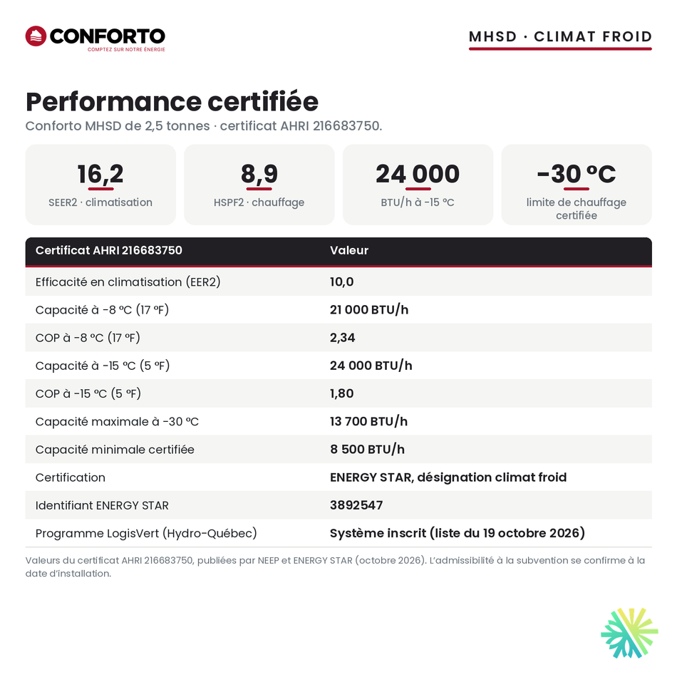 Performance certifiée de la thermopompe centrale Conforto MHSD 30 000 BTU : SEER2 16,2, HSPF2 8,9