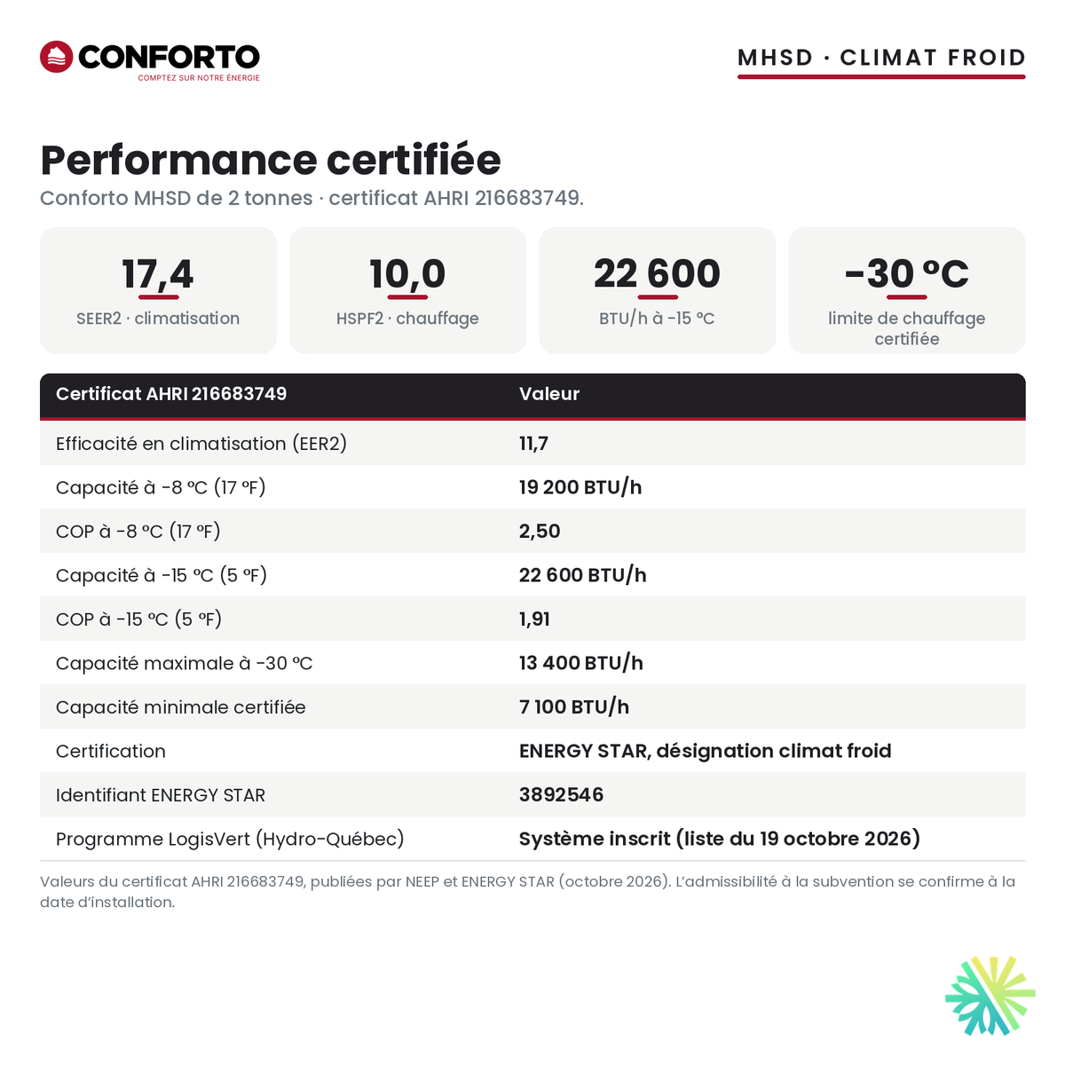 Performance certifiée de la thermopompe centrale Conforto MHSD 24 000 BTU : SEER2 17,4, HSPF2 10,0