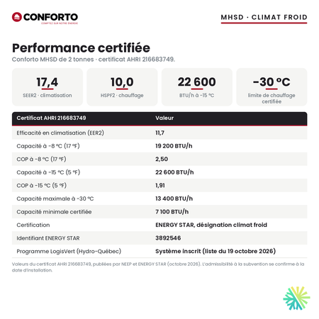 Performance certifiée de la thermopompe centrale Conforto MHSD 24 000 BTU : SEER2 17,4, HSPF2 10,0