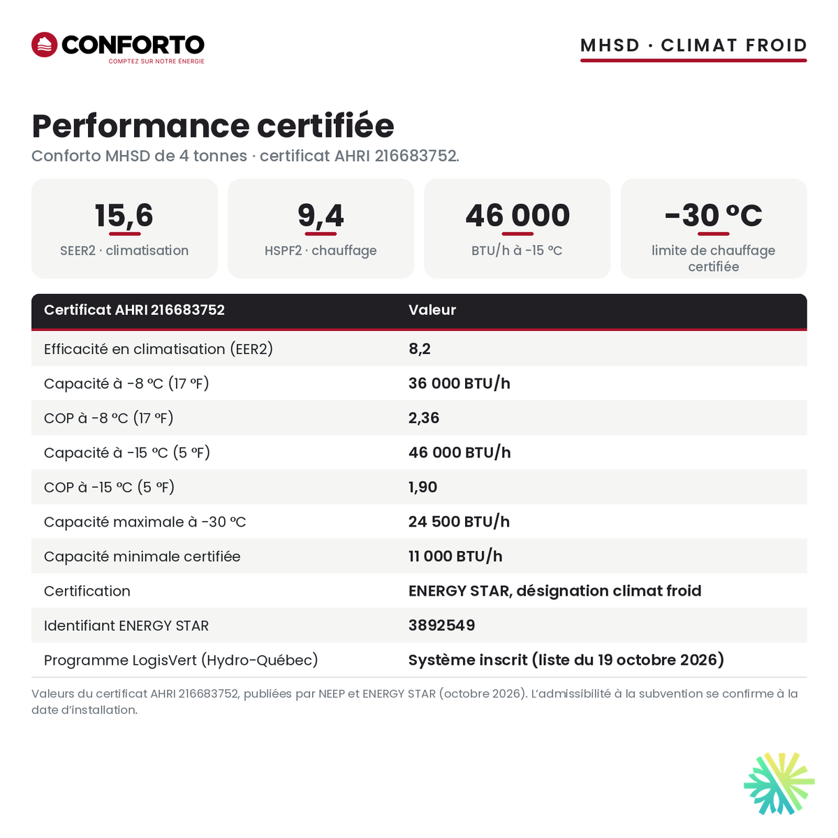 Performance certifiée de la thermopompe centrale Conforto MHSD 48 000 BTU : SEER2 15,6, HSPF2 9,4