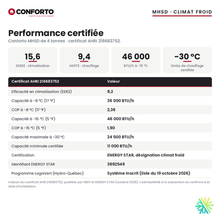 Performance certifiée de la thermopompe centrale Conforto MHSD 48 000 BTU : SEER2 15,6, HSPF2 9,4