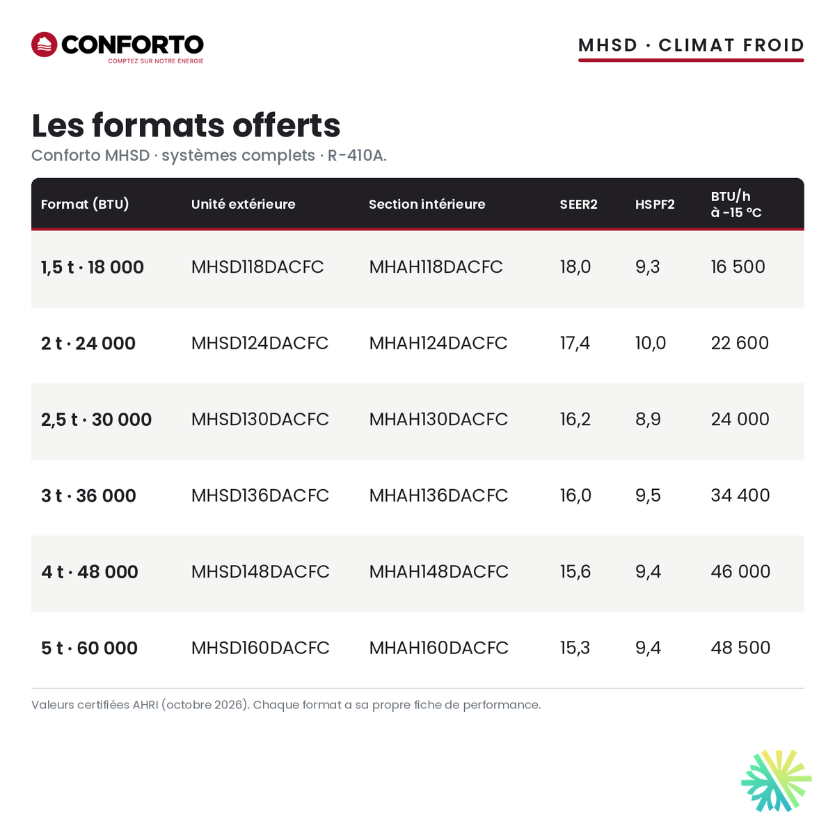 Thermopompe centrale Conforto MHSD : formats offerts