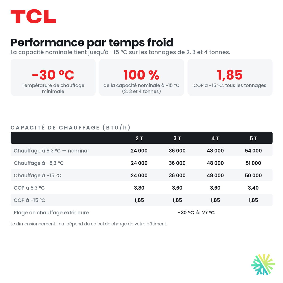 Performance de chauffage par temps froid