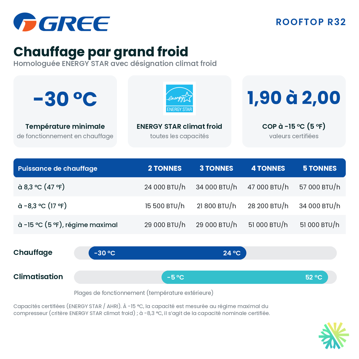 Chauffage jusqu’à -30 °C : capacités certifiées à 8,3 °C, -8,3 °C et -15 °C de la thermopompe monobloc Gree Rooftop R32 de 3 tonnes, AirGreen