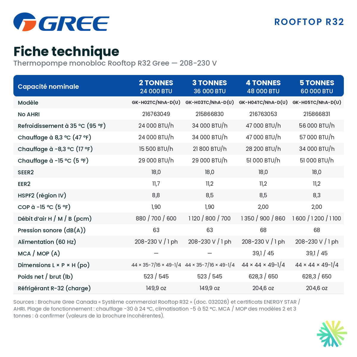 Fiche technique de la gamme Gree Rooftop R32 : capacités certifiées, SEER2, HSPF2, EER2, débits, dimensions et données électriques, AirGreen