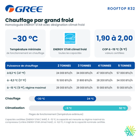 Chauffage jusqu’à -30 °C : capacités certifiées à 8,3 °C, -8,3 °C et -15 °C de la thermopompe monobloc Gree Rooftop R32 de 5 tonnes, AirGreen