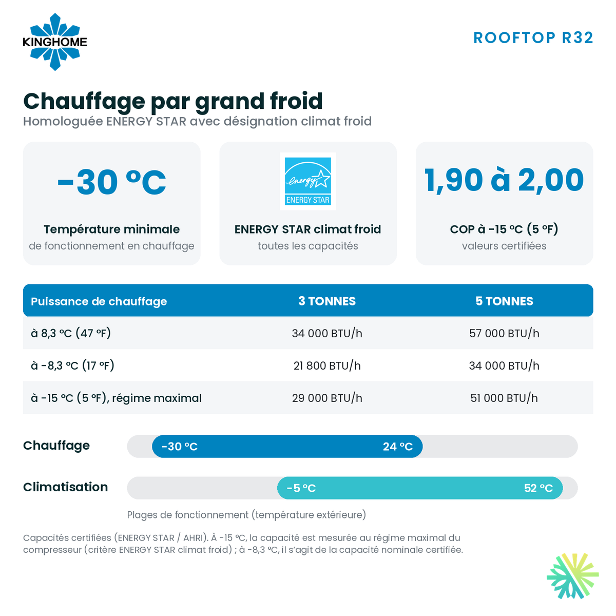 Chauffage jusqu’à -30 °C : capacités certifiées à 8,3 °C, -8,3 °C et -15 °C de la thermopompe monobloc Kinghome Rooftop R32 de 5 tonnes, AirGreen