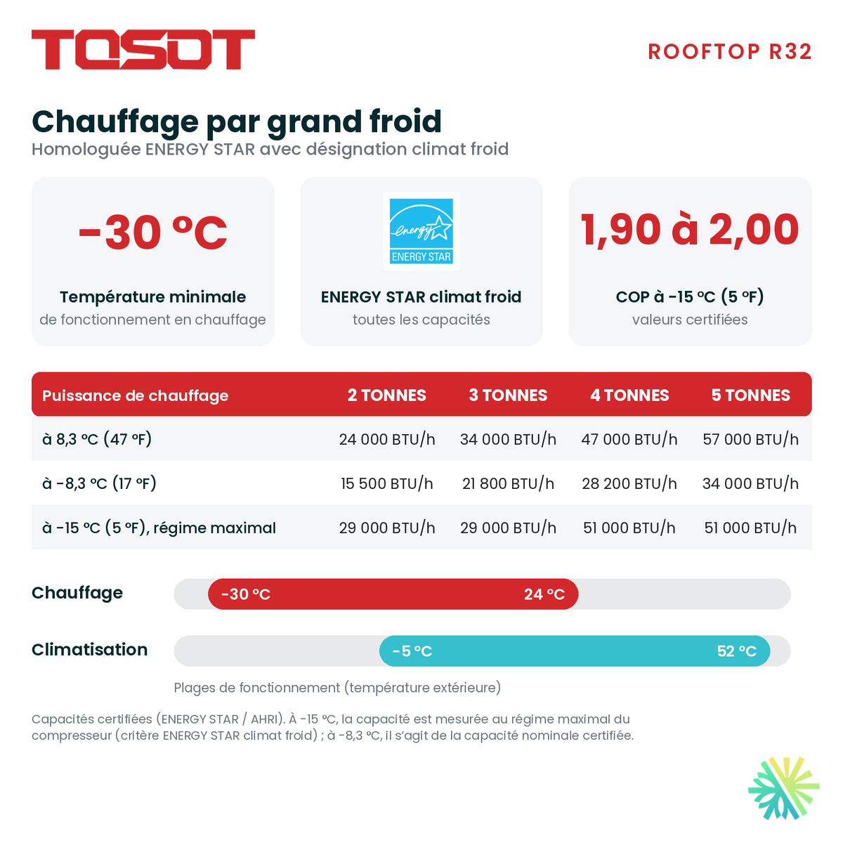 Chauffage jusqu’à -30 °C : capacités certifiées à 8,3 °C, -8,3 °C et -15 °C de la thermopompe monobloc TOSOT Rooftop R32 de 4 tonnes, AirGreen