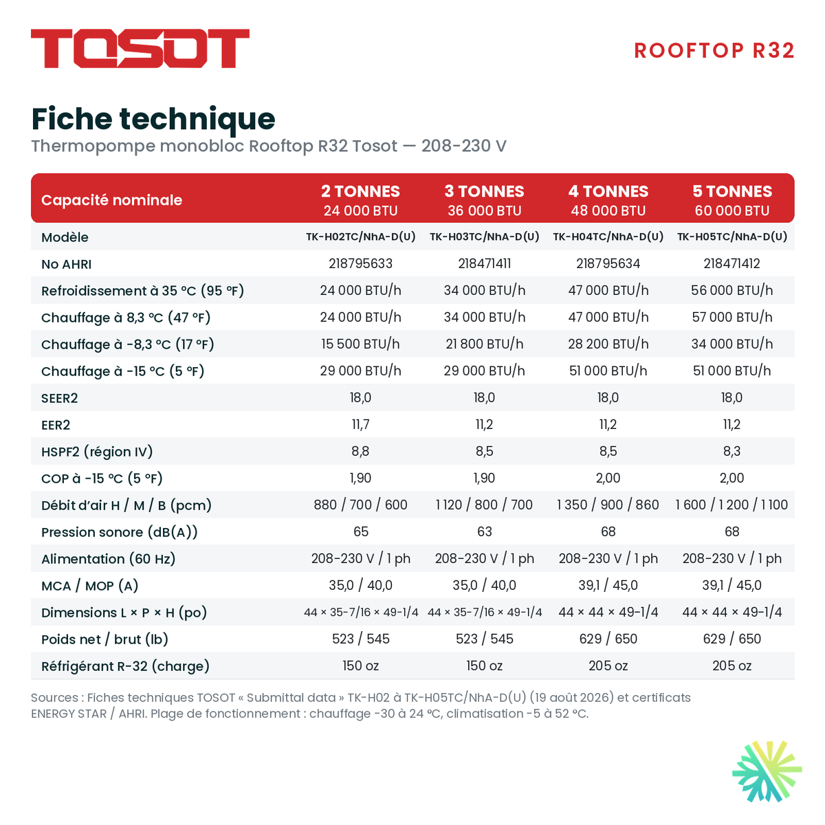 Fiche technique de la gamme TOSOT Rooftop R32 : capacités certifiées, SEER2, HSPF2, EER2, débits, dimensions et données électriques, AirGreen