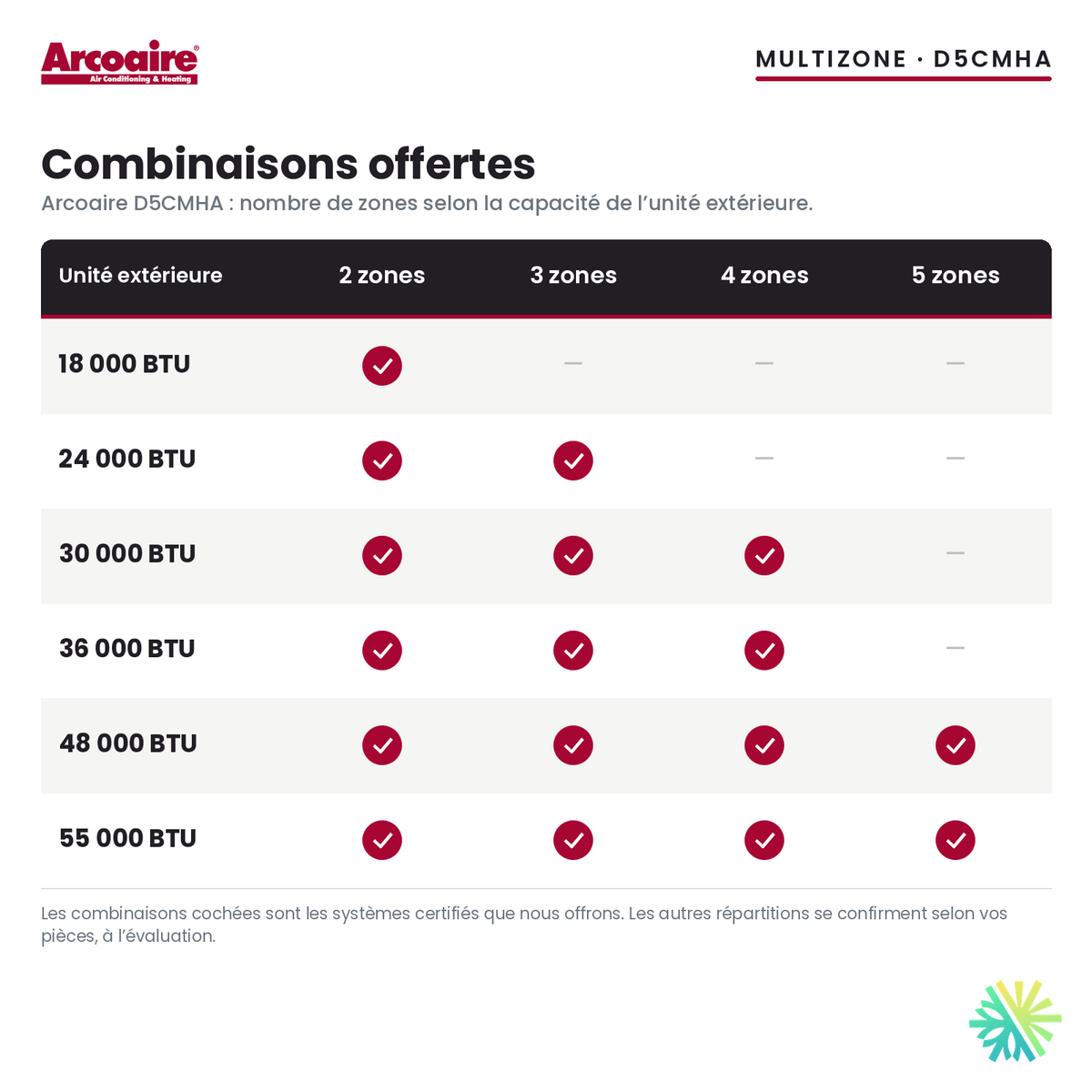Thermopompe multizone Arcoaire D5CMHA : combinaisons de zones offertes selon la capacité