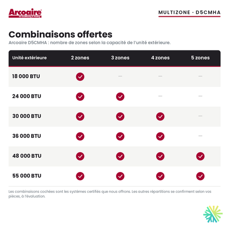Thermopompe multizone Arcoaire D5CMHA : combinaisons de zones offertes selon la capacité