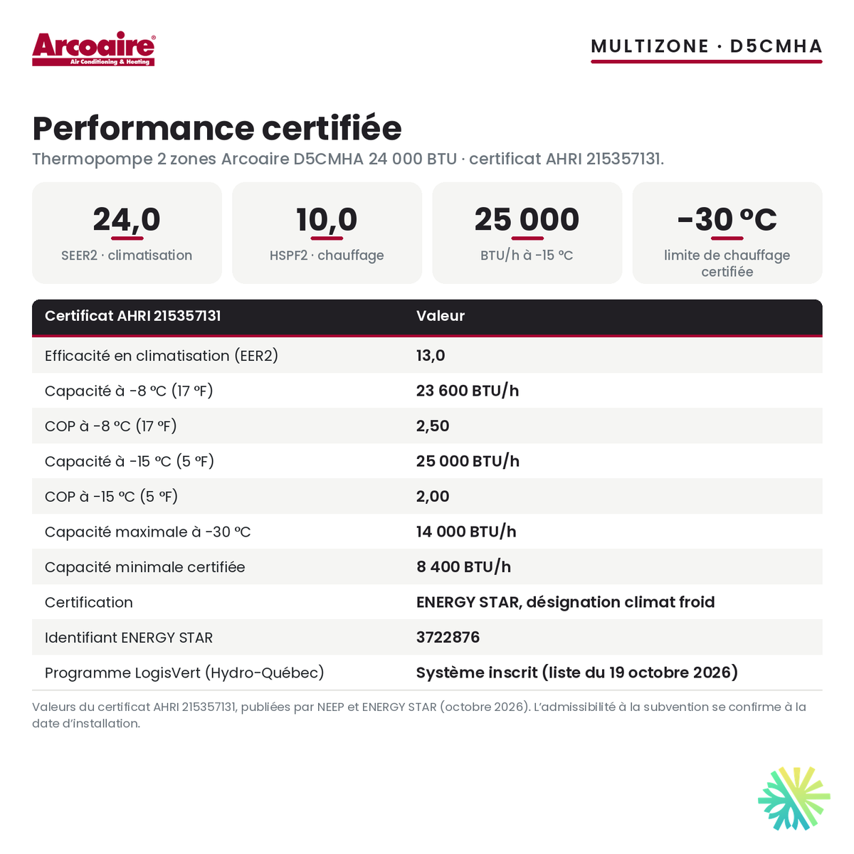Performance certifiée de la thermopompe 2 zones Arcoaire D5CMHA 24 000 BTU : SEER2 24,0, HSPF2 10,0