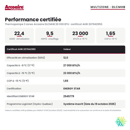 Performance certifiée de la thermopompe 3 zones Arcoaire DLCMHB 30 000 BTU : SEER2 22,4, HSPF2 9,5