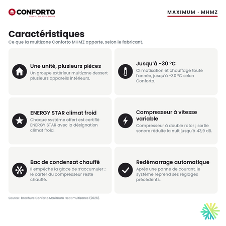 Caractéristiques de la thermopompe multizone Conforto MHMZ