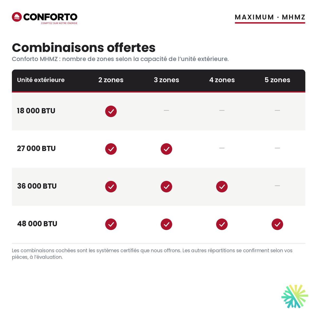 Thermopompe multizone Conforto MHMZ : combinaisons de zones offertes selon la capacité