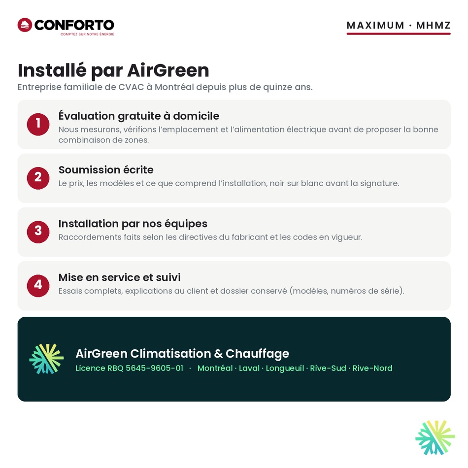 Installation de la thermopompe multizone Conforto MHMZ par AirGreen à Montréal, Laval, Longueuil et sur la Rive-Sud