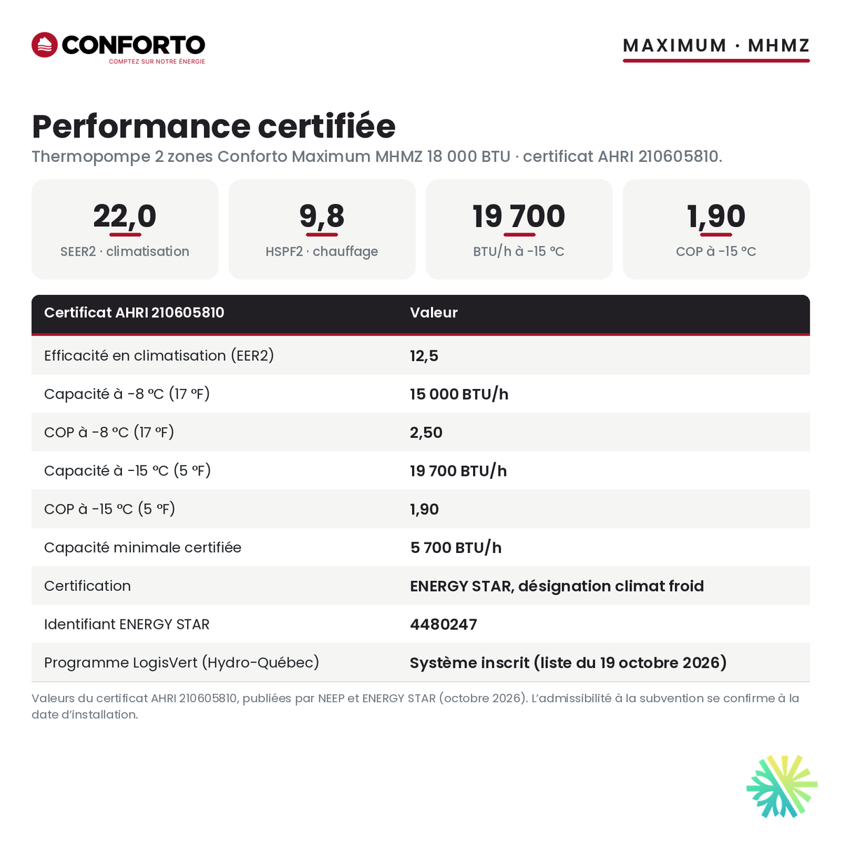 Performance certifiée de la thermopompe 2 zones Conforto Maximum MHMZ 18 000 BTU : SEER2 22,0, HSPF2 9,8