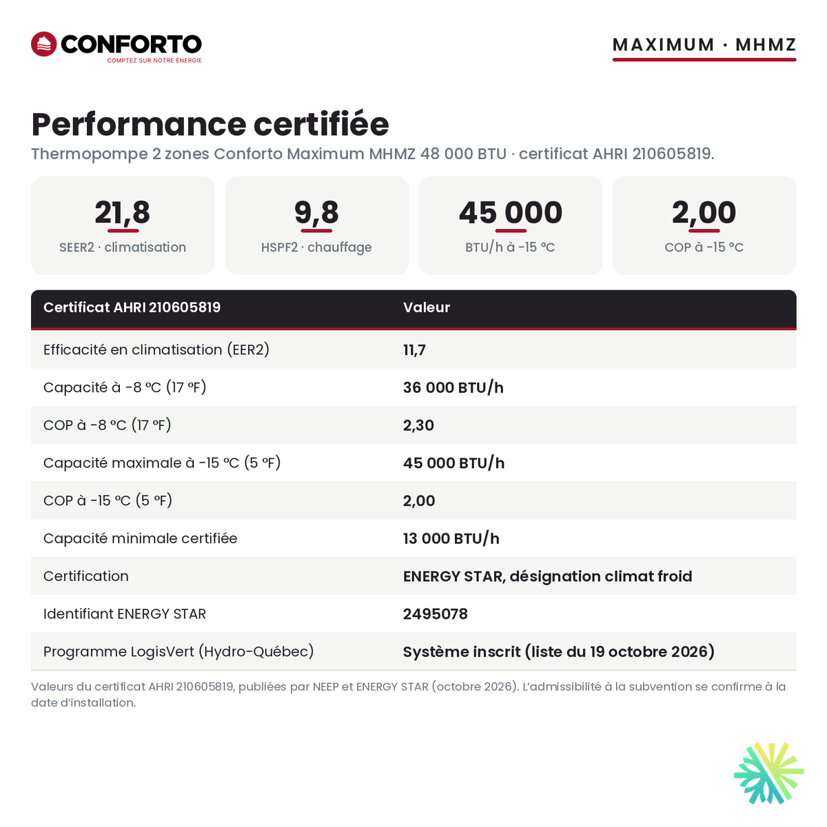 Performance certifiée de la thermopompe 2 zones Conforto Maximum MHMZ 48 000 BTU : SEER2 21,8, HSPF2 9,8