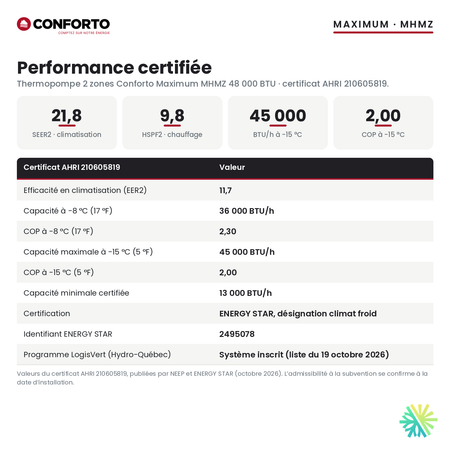 Performance certifiée de la thermopompe 2 zones Conforto Maximum MHMZ 48 000 BTU : SEER2 21,8, HSPF2 9,8