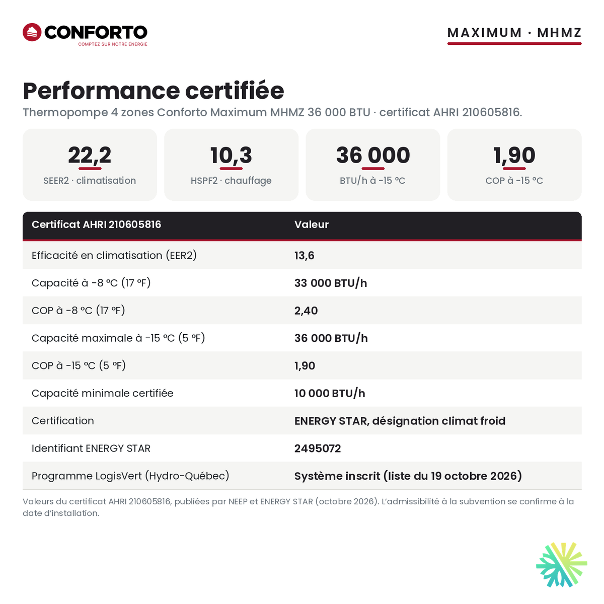 Performance certifiée de la thermopompe 4 zones Conforto Maximum MHMZ 36 000 BTU : SEER2 22,2, HSPF2 10,3