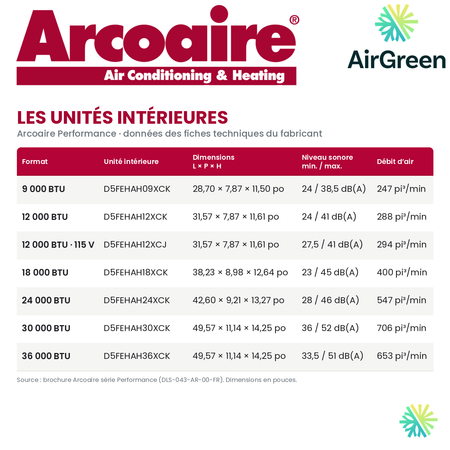 Thermopompe murale Arcoaire Performance au R-454B : dimensions et niveaux sonores des unités intérieures