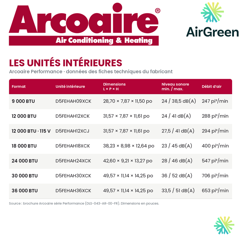 Thermopompe murale Arcoaire Performance au R-454B : dimensions et niveaux sonores des unités intérieures