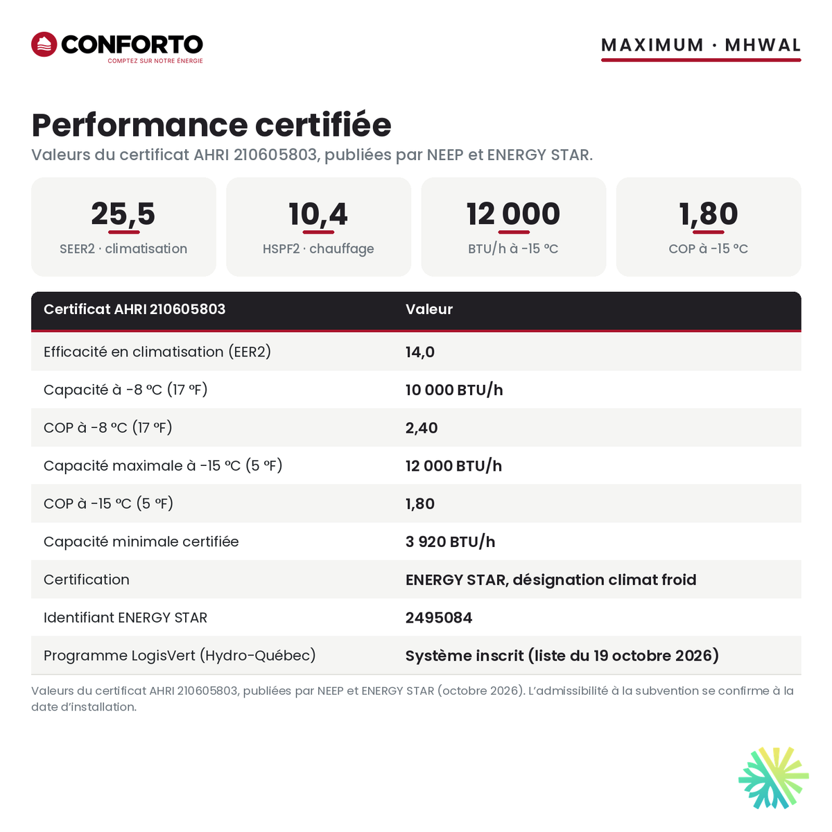 Performance certifiée de la thermopompe murale Conforto Maximum 12 000 BTU : SEER2 25,5, HSPF2 10,4