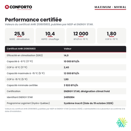 Performance certifiée de la thermopompe murale Conforto Maximum 12 000 BTU : SEER2 25,5, HSPF2 10,4