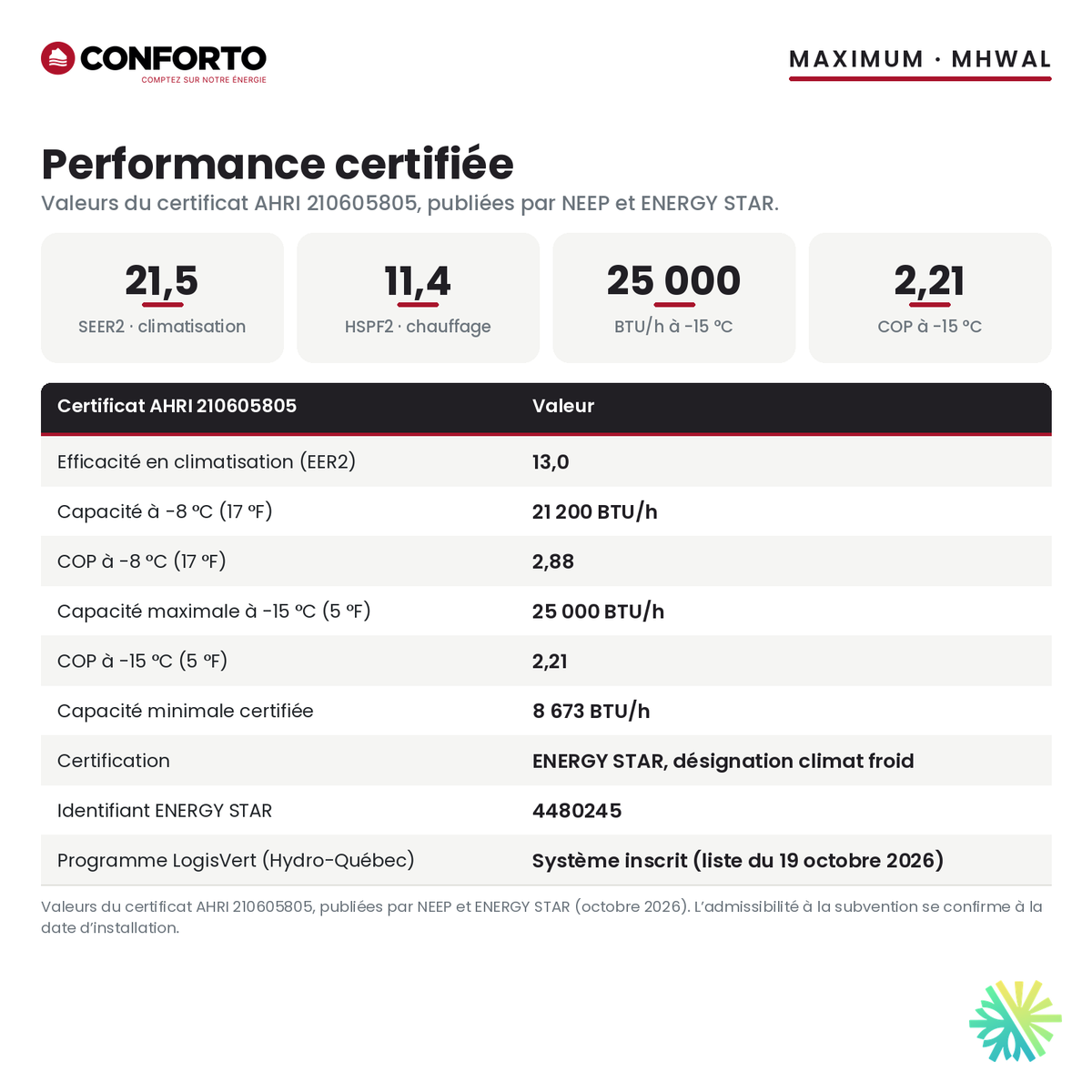 Performance certifiée de la thermopompe murale Conforto Maximum 24 000 BTU : SEER2 21,5, HSPF2 11,4