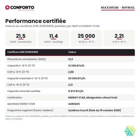 Performance certifiée de la thermopompe murale Conforto Maximum 24 000 BTU : SEER2 21,5, HSPF2 11,4