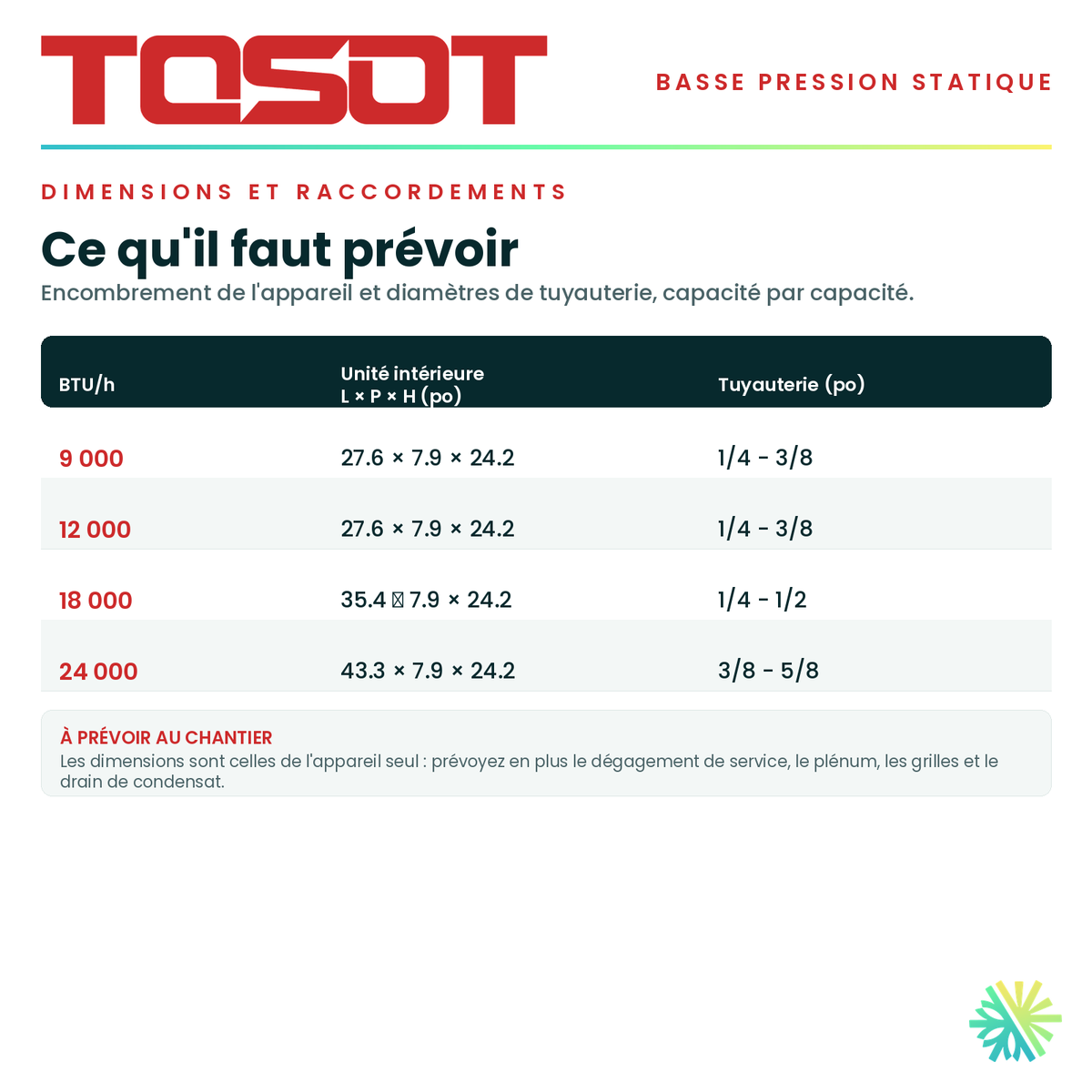 Tableau des dimensions et des raccordements — unité intérieure, tuyauterie et alimentation pour chaque capacité · Gainable Basse Pression TOSOT 9 000 BTU · AirGreen, Montréal, Laval, Longueuil, Rive-Sud et Rive-Nord