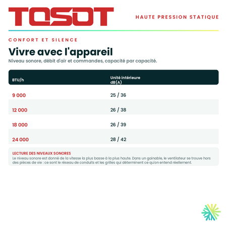 Tableau du confort — niveau sonore, débit d'air et commandes pour chaque capacité de la série · Gainable Haute Pression TOSOT 9 000 BTU · AirGreen, Montréal, Laval, Longueuil, Rive-Sud et Rive-Nord