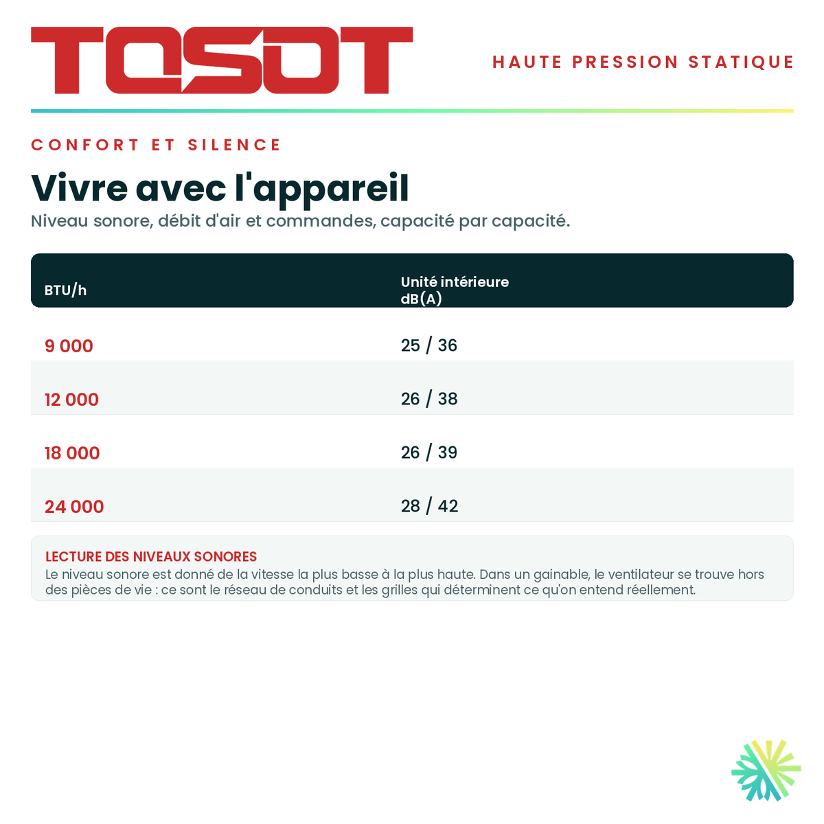 Tableau du confort — niveau sonore, débit d'air et commandes pour chaque capacité de la série · Gainable Haute Pression TOSOT 12 000 BTU · AirGreen, Montréal, Laval, Longueuil, Rive-Sud et Rive-Nord