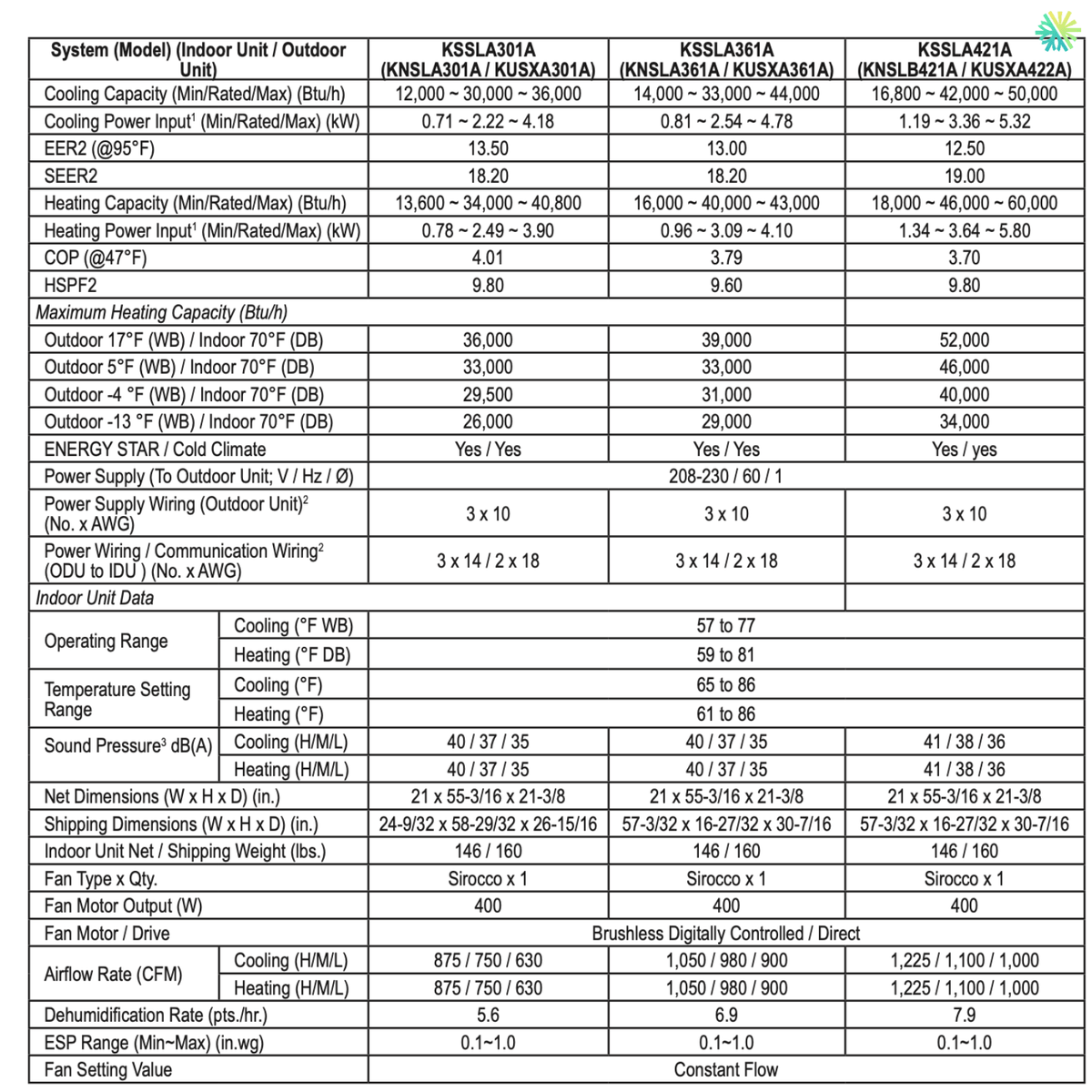 Technical specifications chart for various LG air conditioning units, including energy efficiency and cooling capacity details.