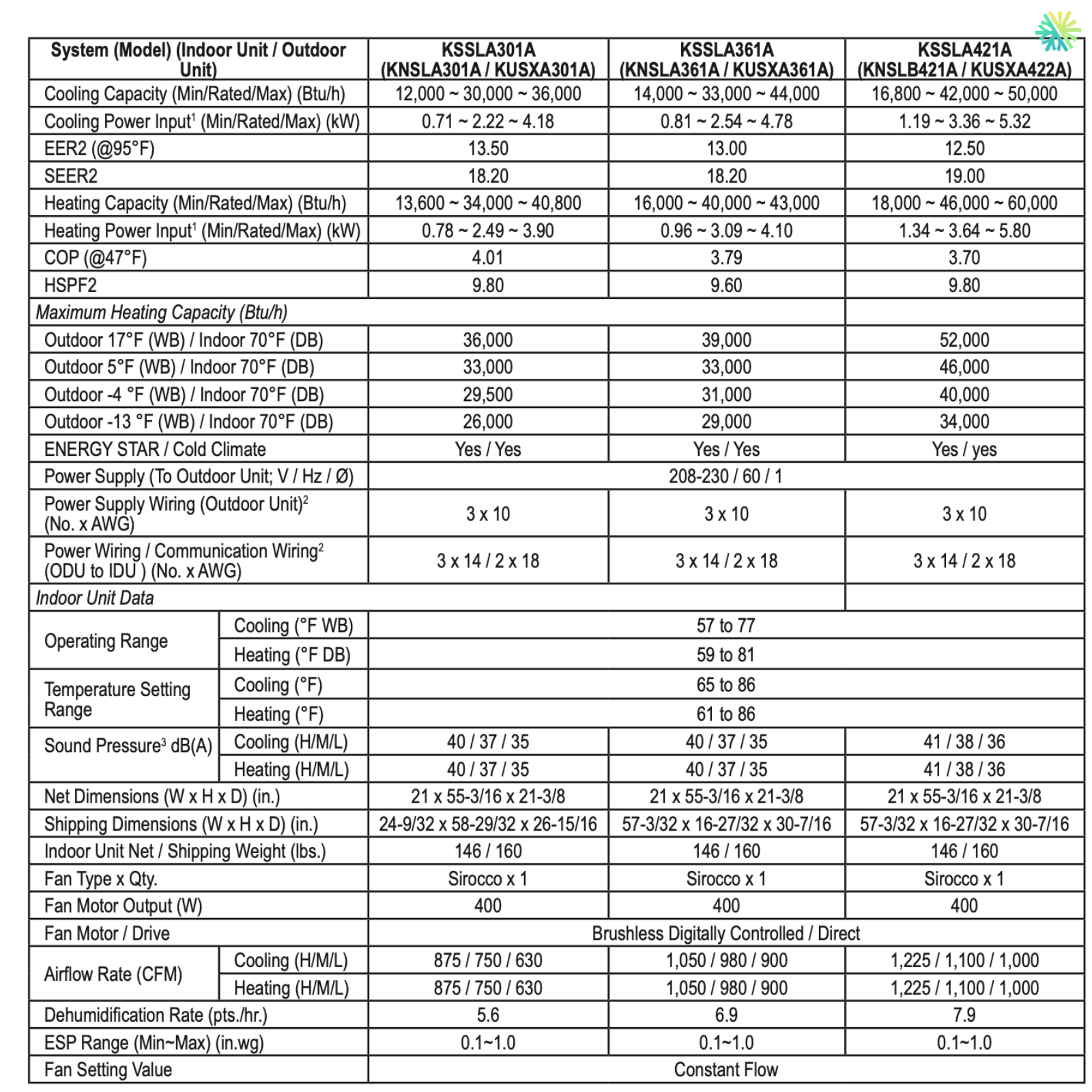 Technical specifications chart for various LG air conditioning units, including energy efficiency and cooling capacity details.