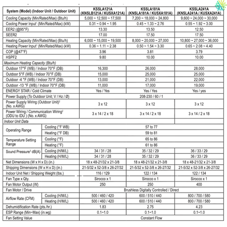 Technical specifications table for air conditioning units, showing cooling and heating capacities, energy efficiency ratings, and dimensions.