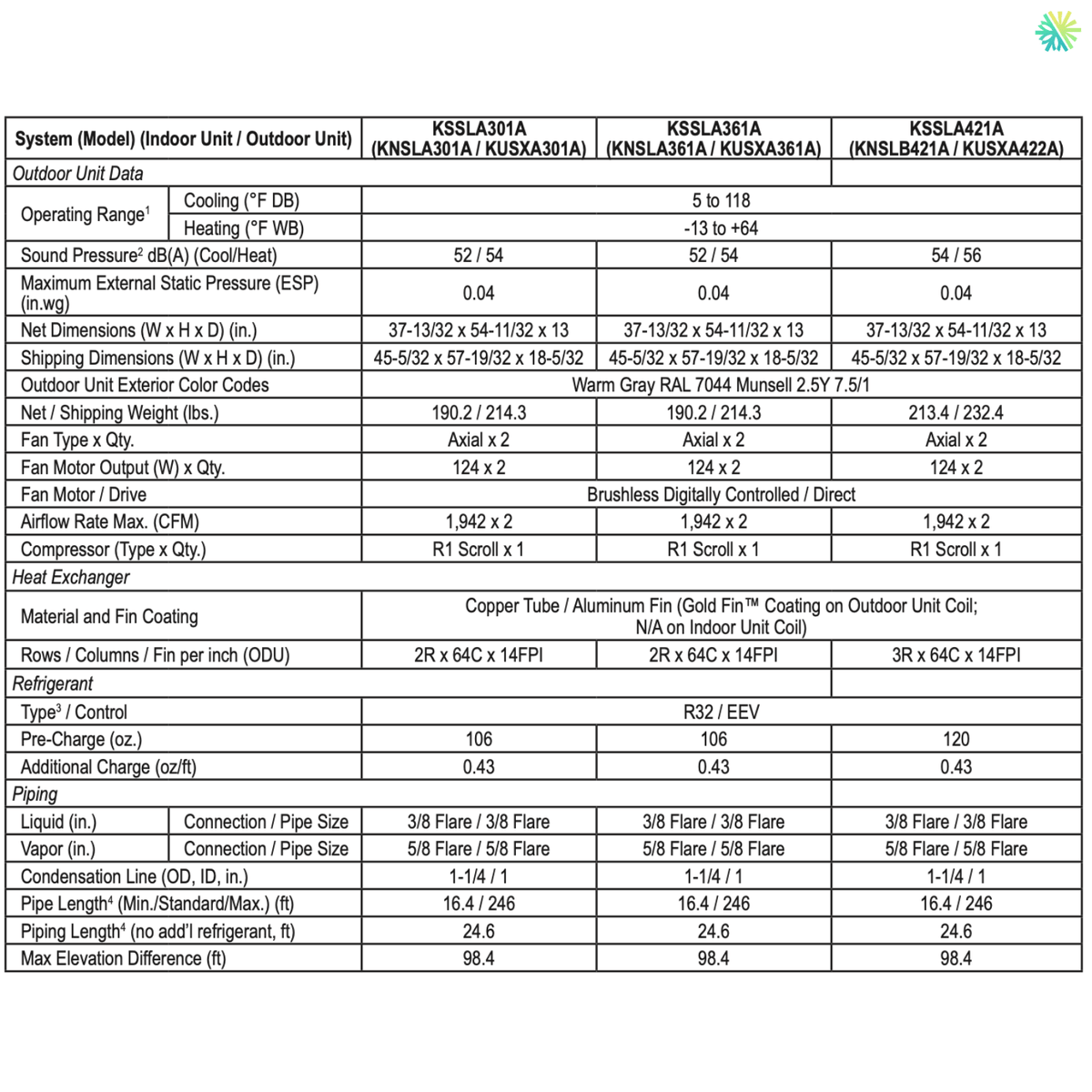 Detailed specifications chart of a central heating and cooling unit with technical data on performance, dimensions, and installation.