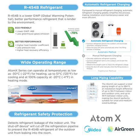 R-454B Refrigerant features and benefits for Atom X series with automatic charging and safety protection by Midea and AirGreen.
