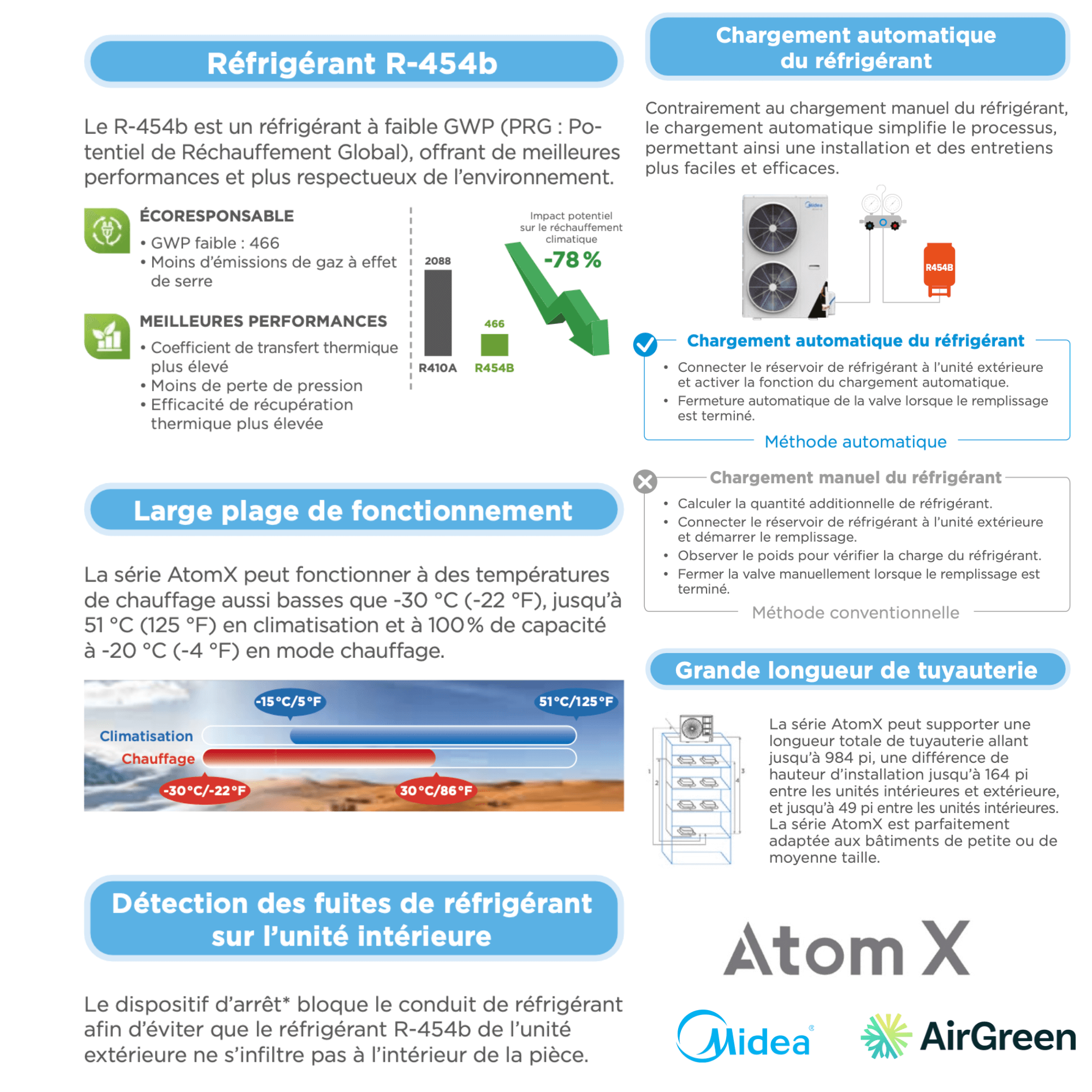 Infographic detailing the features of MIDEA Atom X refrigerant R-454b by AirGreen, highlighting environmental benefits and technical specs.