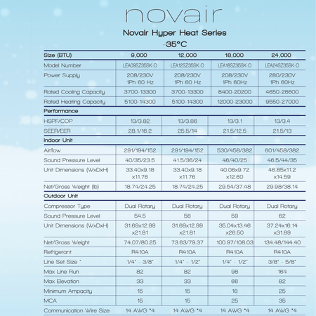 Technical specifications of Thermopompe Air Climatisé Mural NOVAIR Hyper Heat (-35°C) | 12 000 BTU showcasing performance and capacity details.
