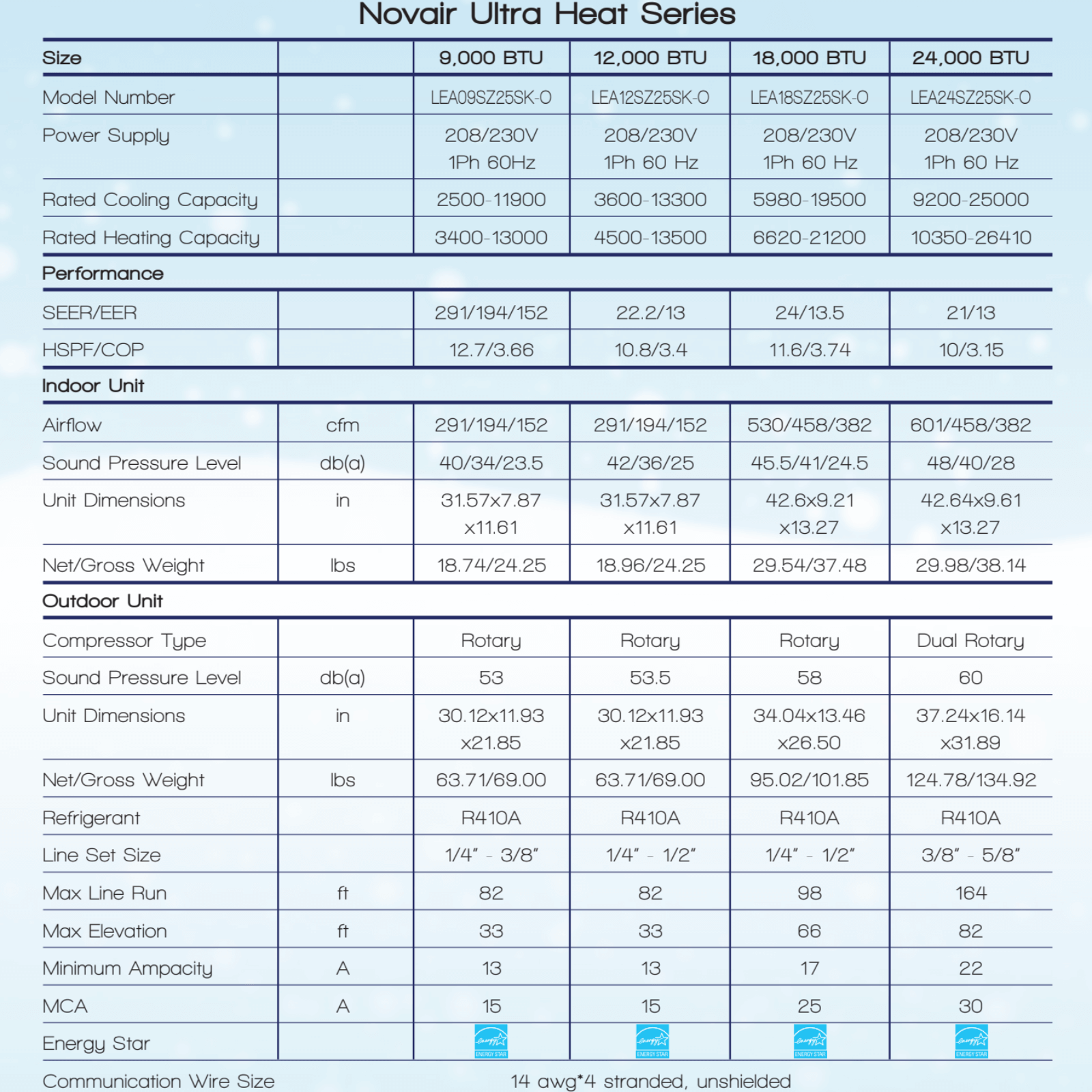 Technical specifications of Novair Ultra Heat 24,000 BTU series including dimensions, power supply, and performance details.