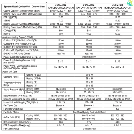 Technical specifications for Thermopompe Centrale LG LGRED R32 | 2 Tonnes - 24 000 BTU, including cooling power and energy efficiency ratings.